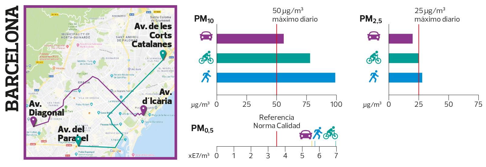 Estudio de la calidad del aire en Barcelona